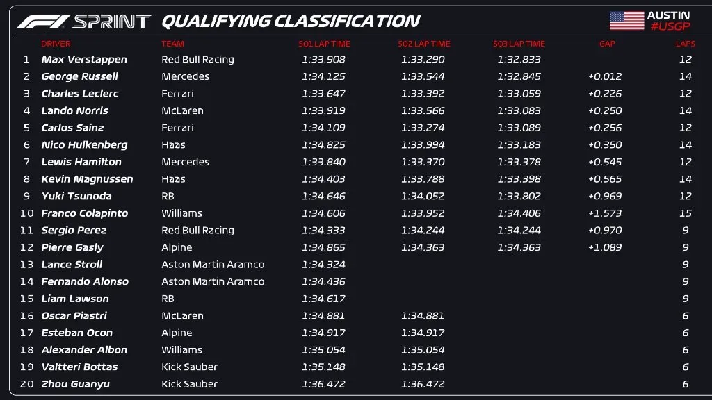 Las posiciones de la clasificación para la carrera sprint (X @F1).