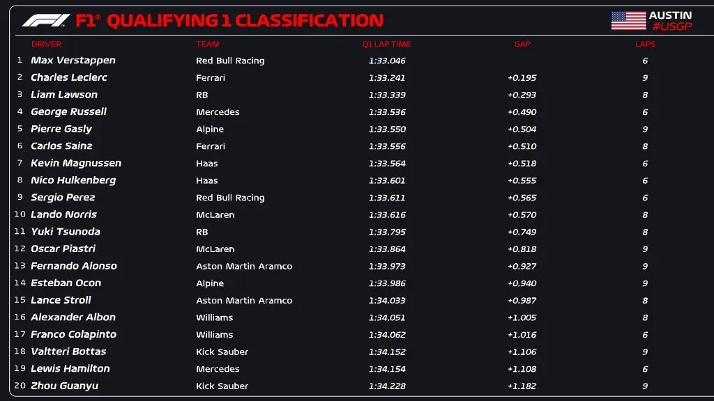 La Q1 del GP de Estados Unidos