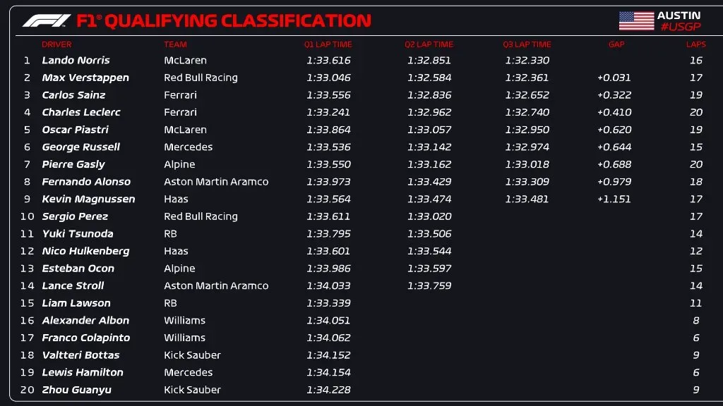 Clasificación final del GP de Estados Unidos.