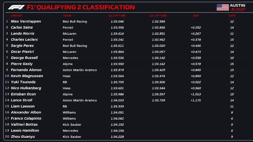 La Q2 del GP de Estados Unidos