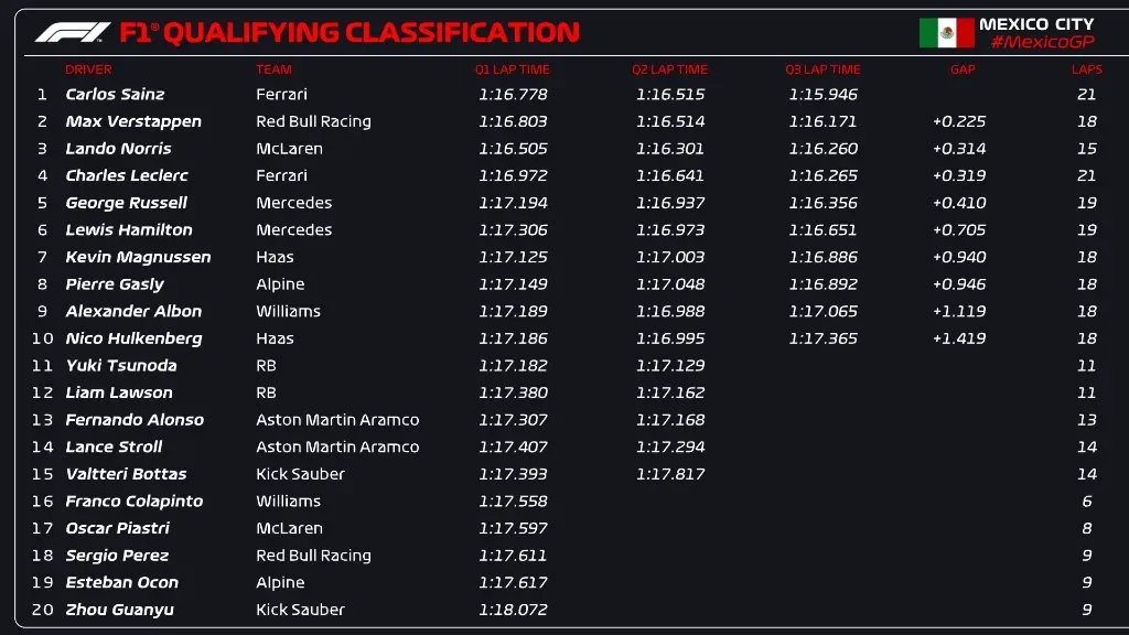 Los resultados de la clasificación de la F1.