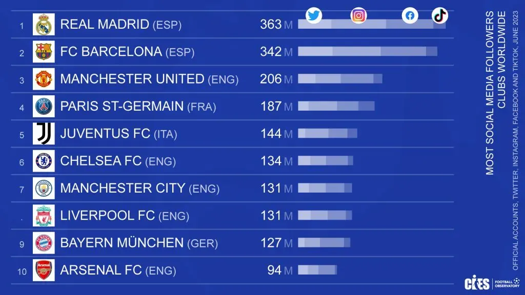 El top ten de los clubes europeos con más seguidores en redes sociales. Foto: CIES.