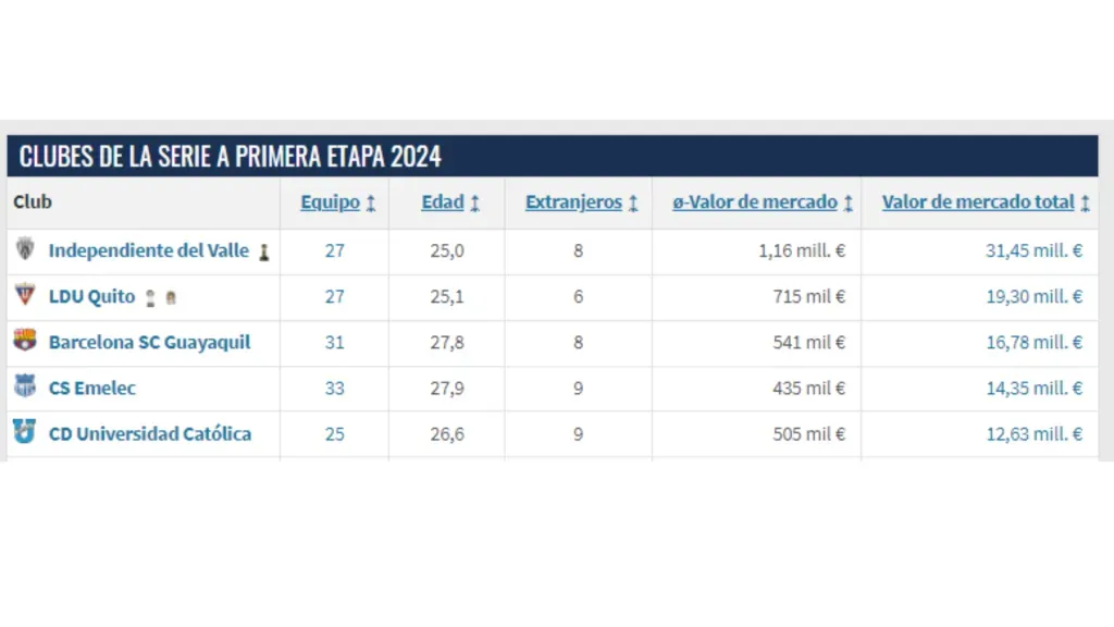 Este es el top 5 de los equipos más caros de la LigaPro 2024. (Captura de pantalla: Transfermark)