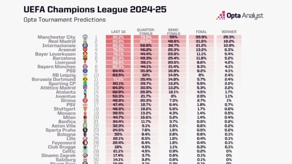 Las predicciones del superordenador de Opta para esta edición de la Champions League: IMAGO