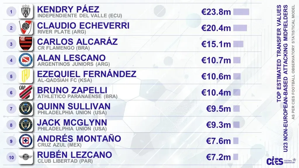 Ranking CIES mejores sub 23.