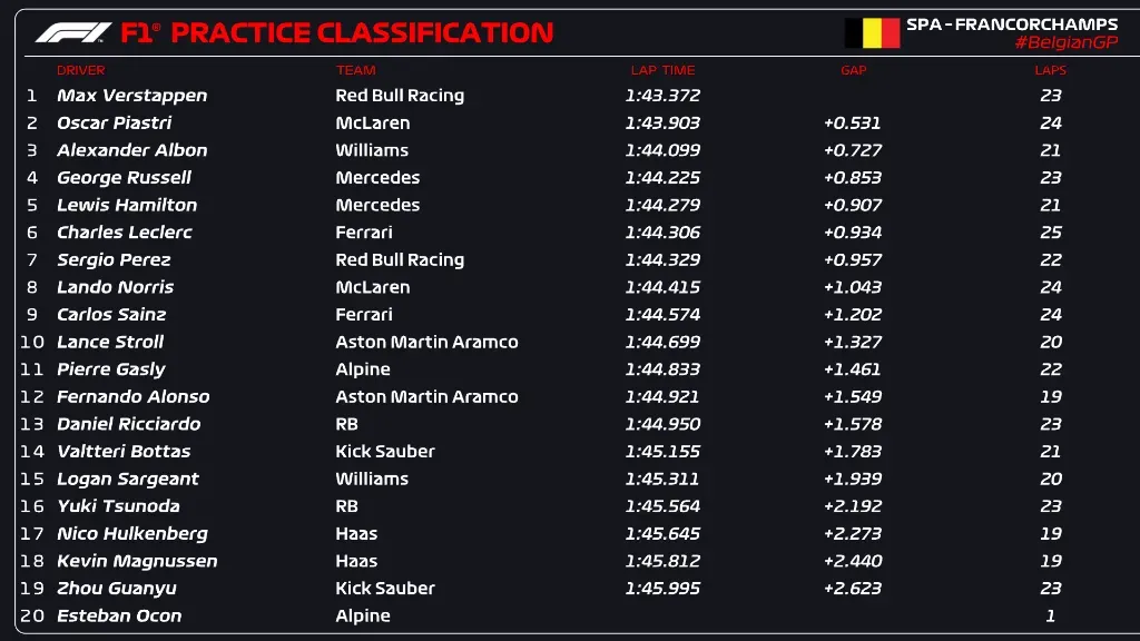Resultados FP1