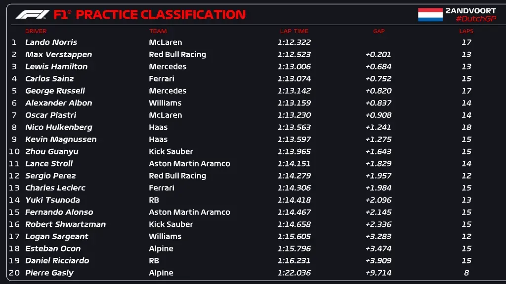 Resultados FP1 Gran Premio Países Bajos