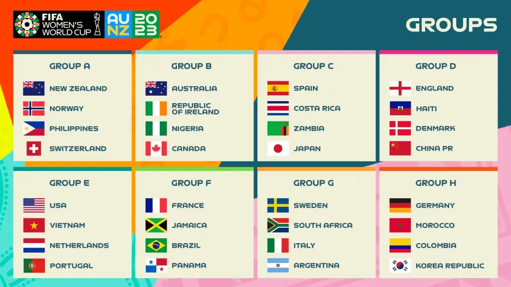 Los grupos de la Copa Mundial de Fútbol Femenino Australia-Nueva Zelanda 2023 (Foto: FIFA)