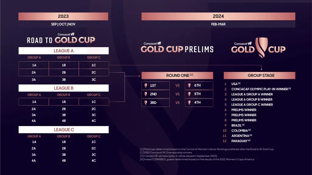 Clasificatorias, Preliminares y participantes de la Copa Oro Concacaf W 2024 (Foto: Concacaf)