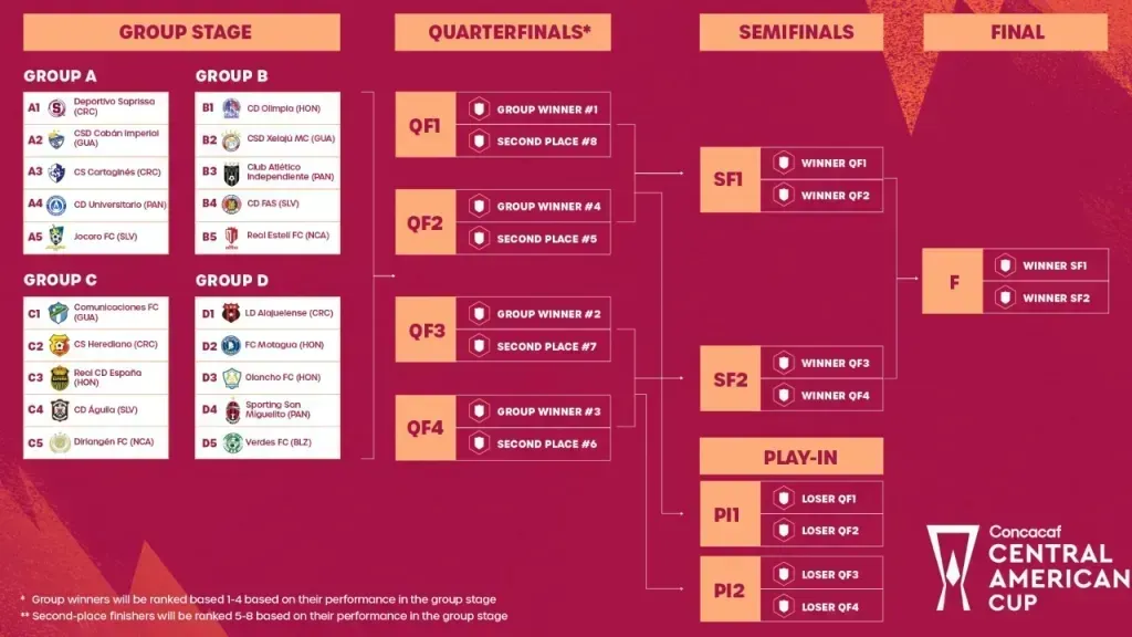 Así quedaron los cruces de la Copa Centroamericana.