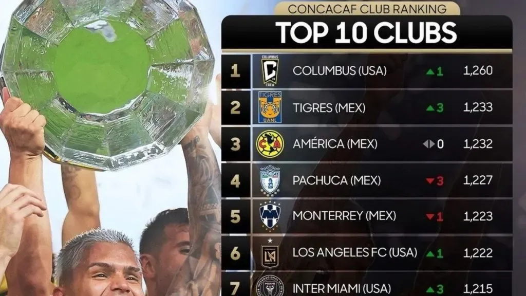 Columbus Crew en lo más alto del ranking Concacaf. (Foto: Concacaf)