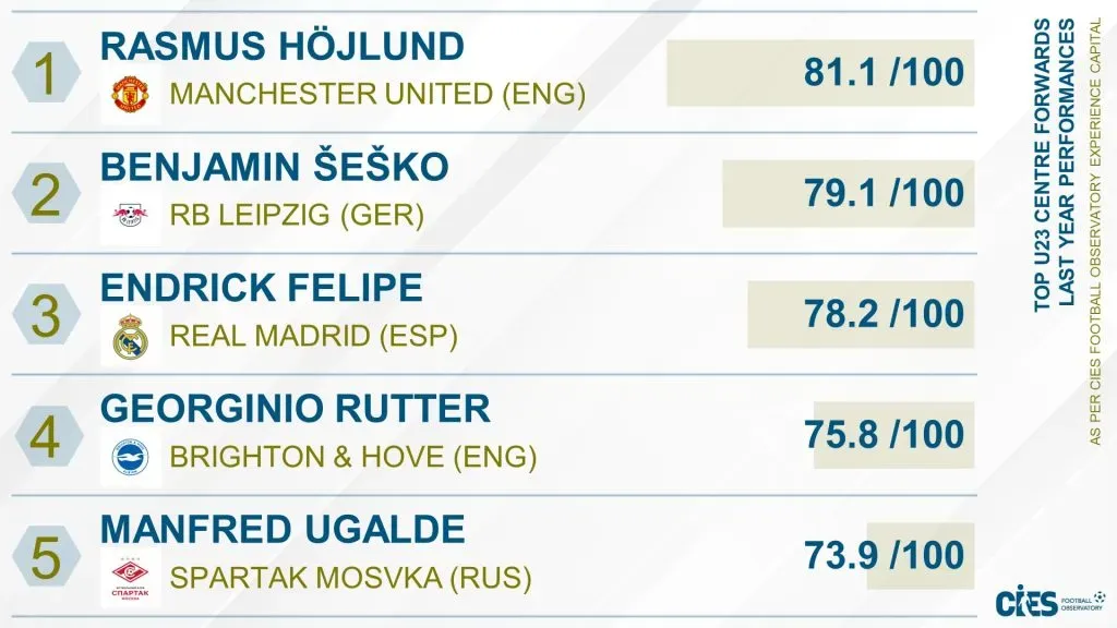 El ranking de centrodelanteros Sub-23 de la CIES (CIES).