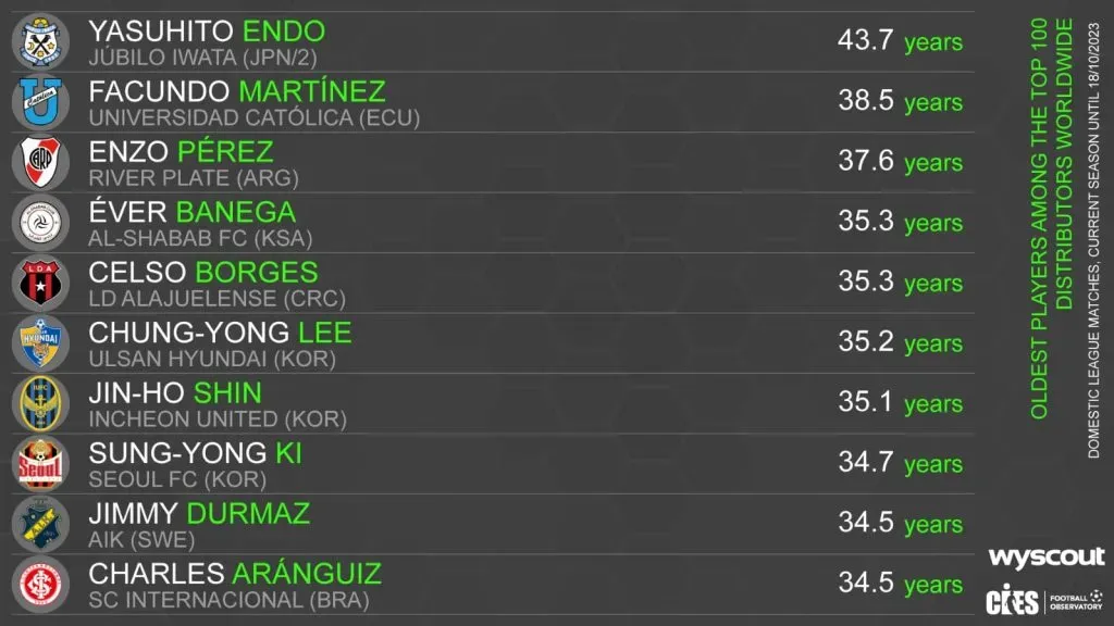 Enzo Pérez en el ranking de mediocampistas de más edad en el fútbol. (Foto: CIES).