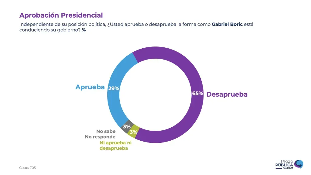 Aprobación presidente Boric.