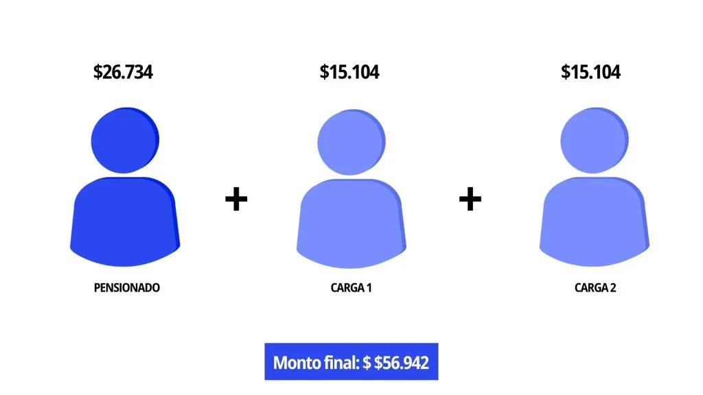 Un pensionado tiene dos cargas familiares, por lo tanto recibirá un monto total de $56.942 por el aguinaldo.