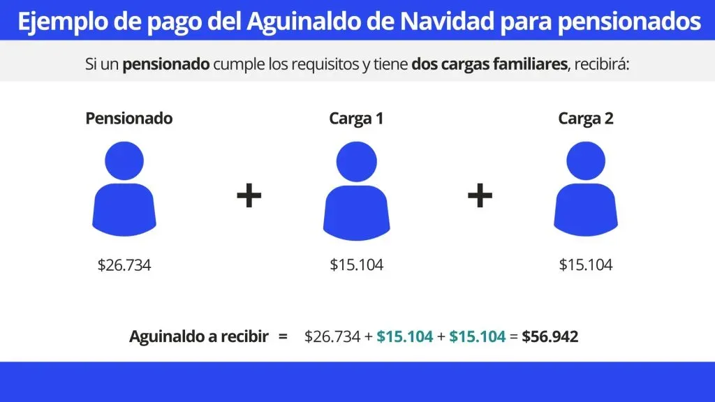 Ejemplo del cálculo de monto del Aguinaldo de Navidad para pensionados