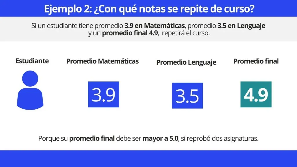 Ejemplo de las notas de un estudiante repitente