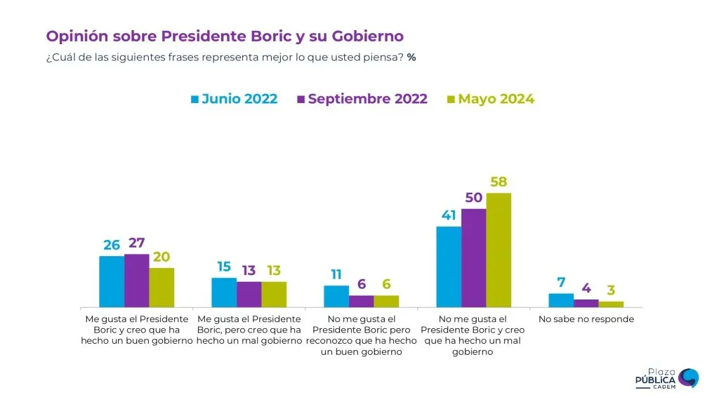 Datos de la encuesta sobre el mandatario. Foto: Cadem.