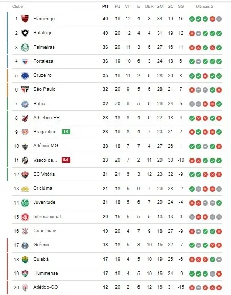 Tabela do Campeonato Brasileiro. Foto: Reprodução Google.