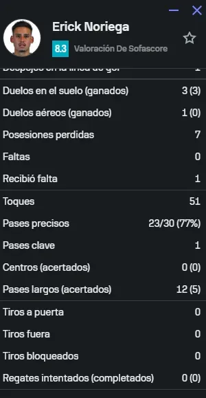 Puntaje Sofascore (Foto: Sofascore).