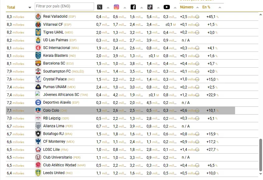 Colo Colo destaca entre los 100 clubes más populares en redes sociales en el mundo.