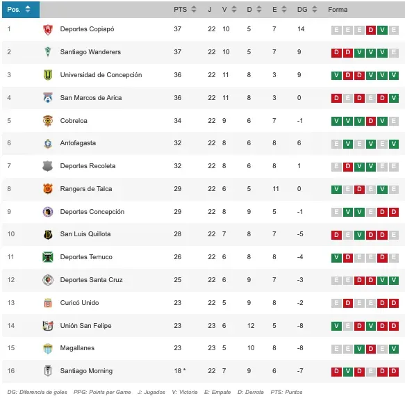 Así quedó la tabla de la Primera B tras el triunfo 2-0 de Magallanes sobre San Felipe.