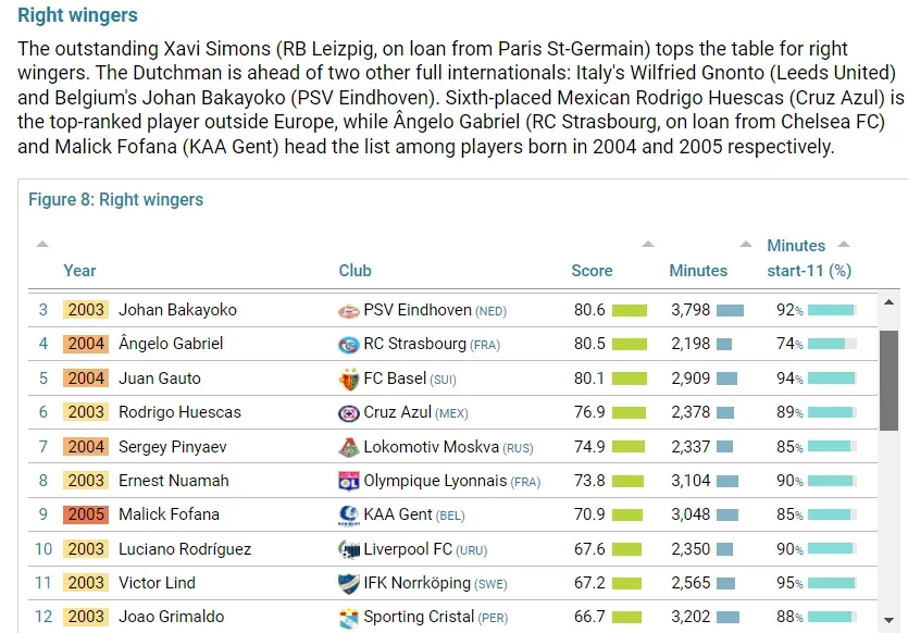 Joao Grimaldo aparece entre grandes jugadores de su categoría. (Foto: CIES Football Observatory).