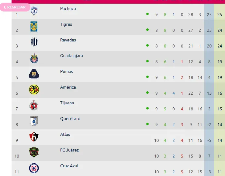 Tabla de posiciones de Liga MX Femenil