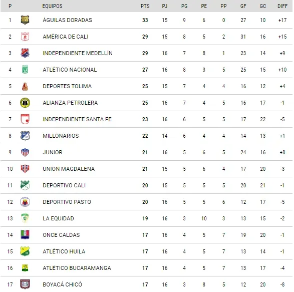 TABLA DE POSICIONES DE LA LIGA COLOMBIANA