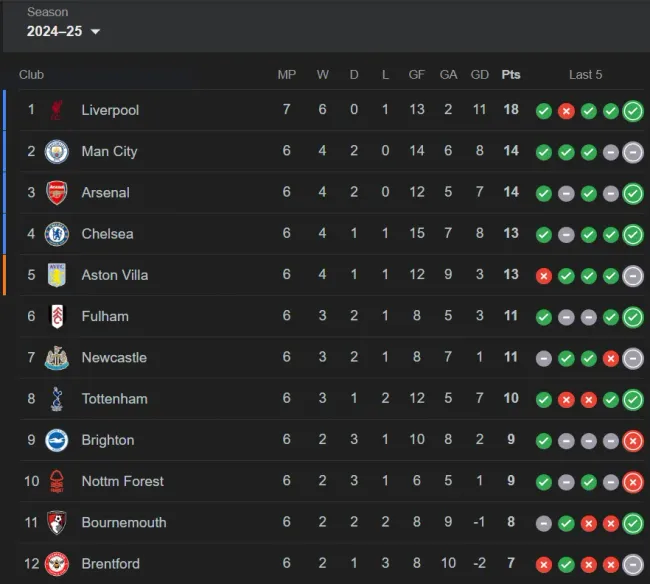 Tabla de Posiciones de la Premier League 24/25 (Fecha 7)