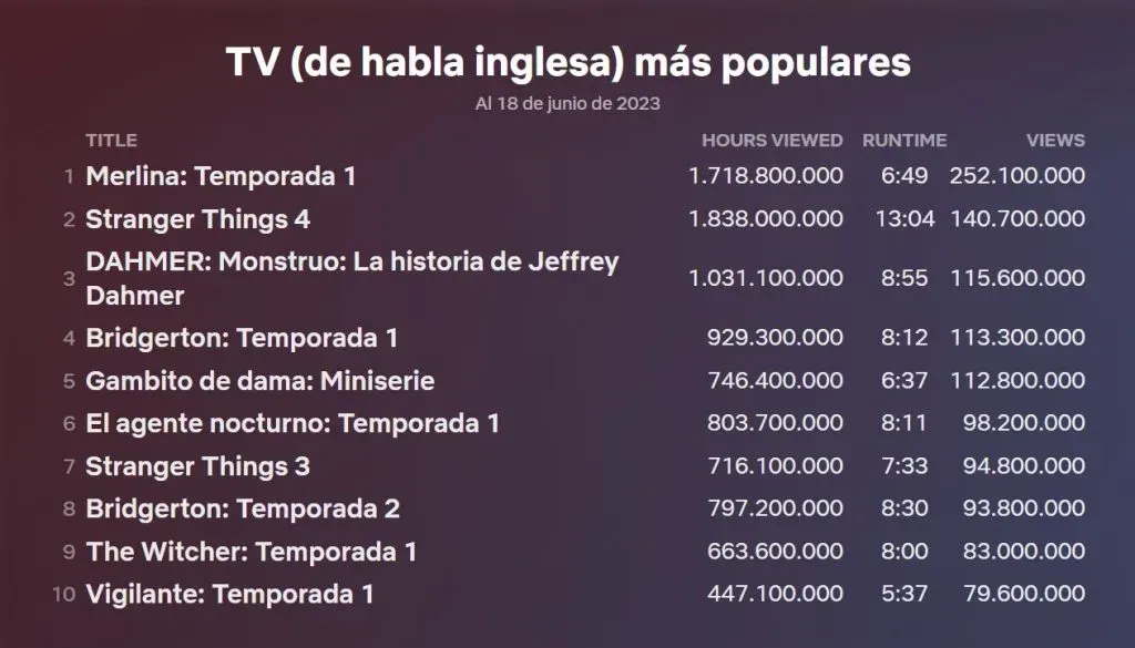 Las series más vistas en la historia de Netflix.