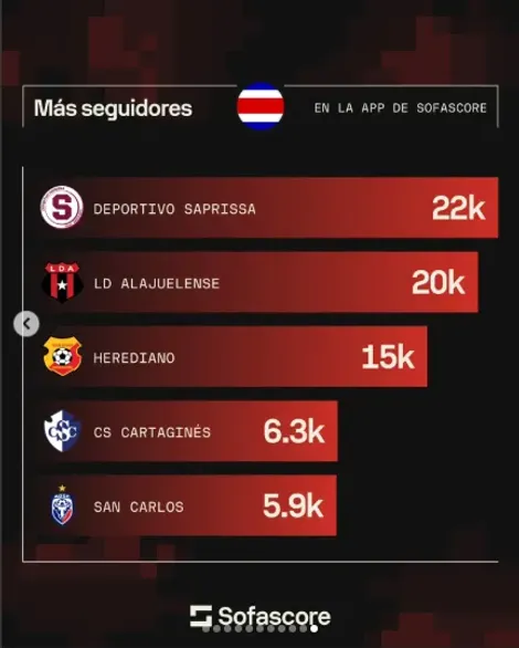 Estos son los clubes con más seguidores en Sofascore en Costa Rica