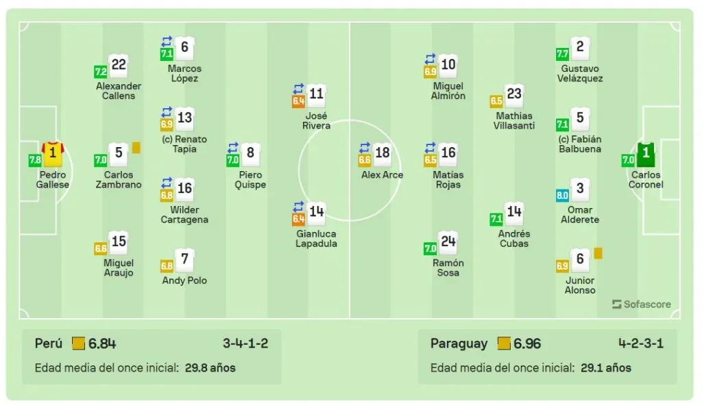 Perú vs. Paraguay: estadísticas del partido.