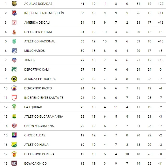 Tabla de posiciones de la Liga Colombiana