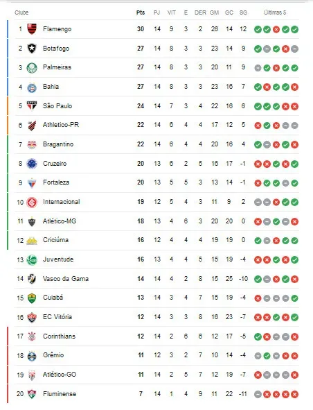 Tabela do Brasileirão antes da décima quinta rodada começar. FOTO: Google.