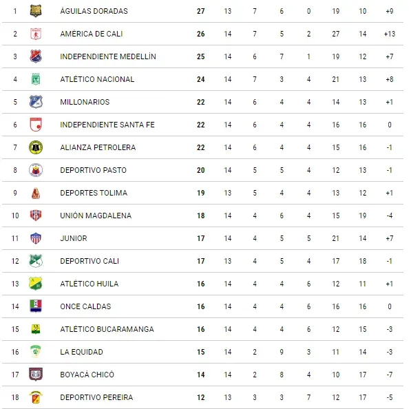Tabla de posiciones de la Liga Colombiana tras la fecha 14 Bolavip Colombia
