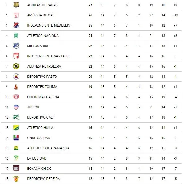 Tabla de posiciones de la Liga Colombiana finalizada la fecha 14