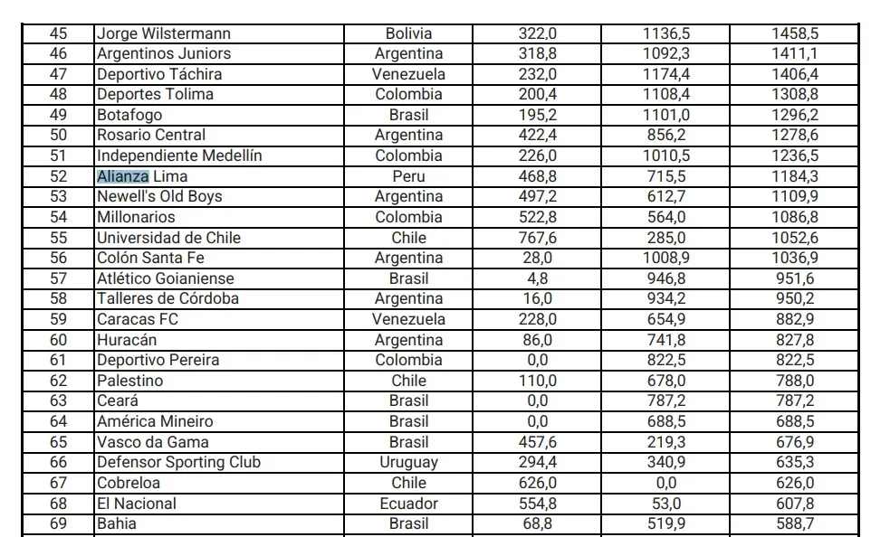 Alianza en el ranking Conmebol. (Foto: Conmebol)