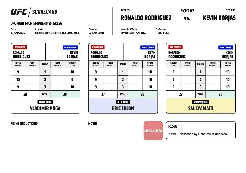 Las tarjetas que dieron como ganador a Kevin Borjas ante Lazy Boy Rodríguez (UFC).