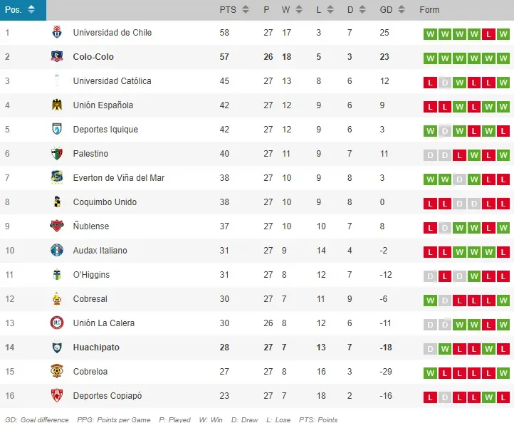 Tabla de posiciones Colo Colo vs Huachipato ¿A cuánto queda de la U?