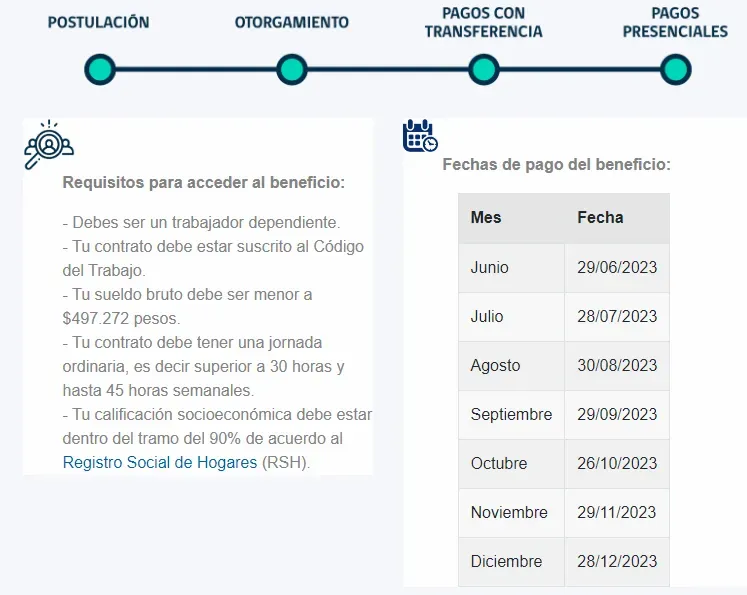 Fechas de pago y requisitos del IMG