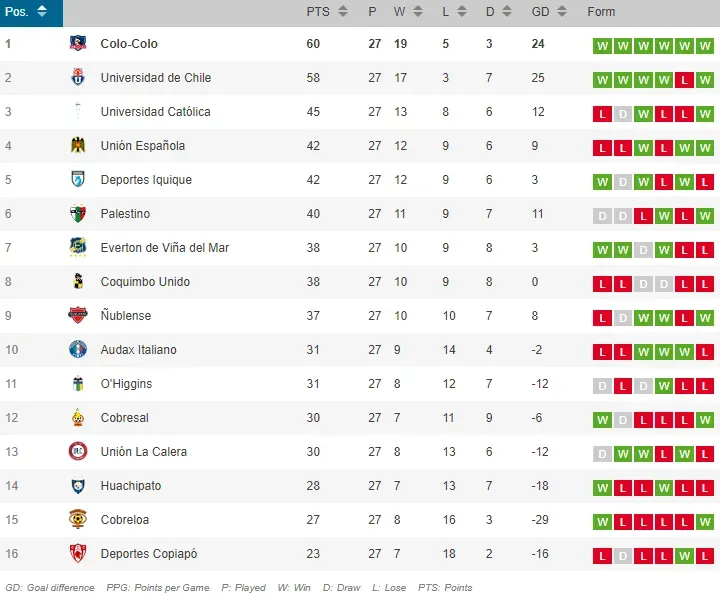 La tabla de posiciones del Campeonato Nacional.