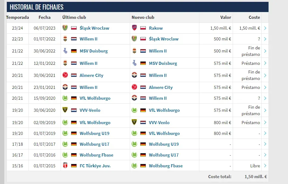 La carrera de John Yeboah Zamora en las divisiones inferiores del fútbol de Alemania. Captura de pantalla: Transfermark.