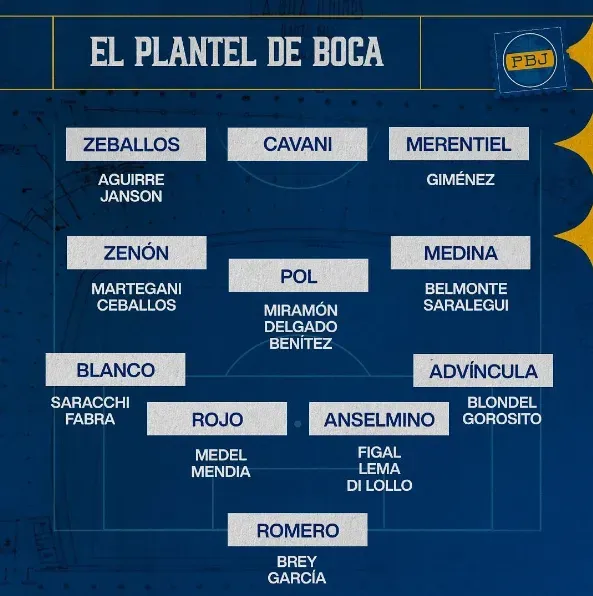 El plantel de Boca, nombre por nombre y posición por posición.