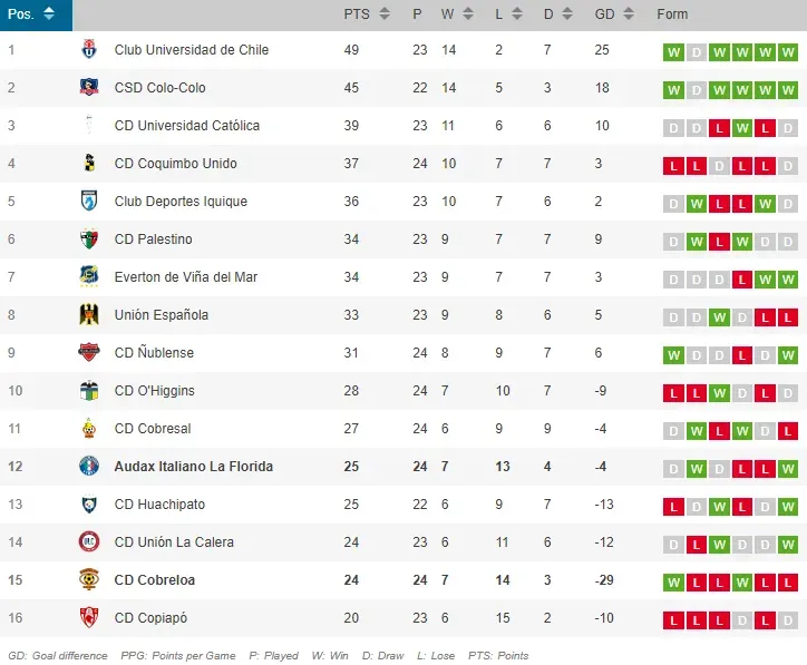 Así queda la tabla de posiciones.