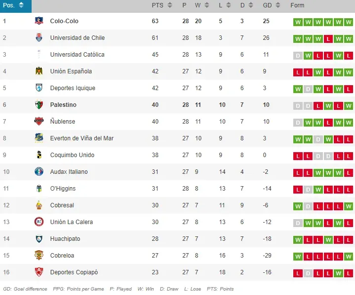 La tabla de posiciones tras el triunfo de Colo Colo ante Palestino.