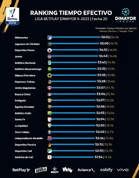 Ranking tiempo efectivo de juego