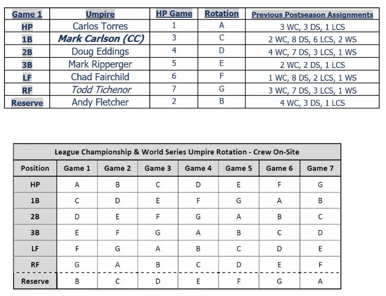 What MLB umpire make A breakdown of umpire salaries in the 2024 World