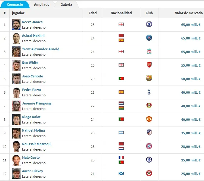 Los 12 laterales derechos de mayor valoración (Transfermarkt).