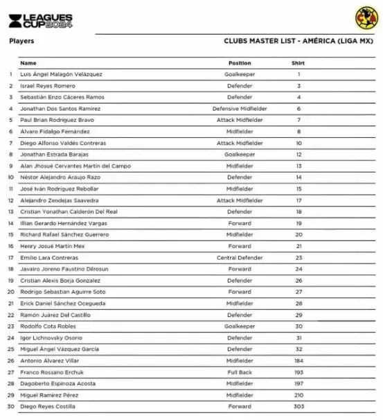 La lista de jugadores de América anotados para la League Cup. [Foto RECORD]
